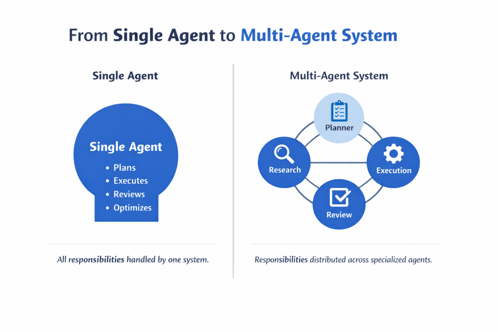 From Single Agent to Multi-Agent System